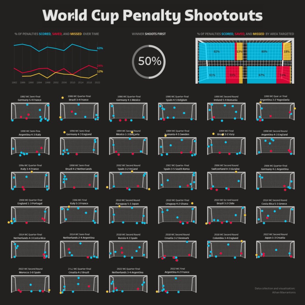 Infografika pokazujaca schematyczne rysunki bramek piłkarskich i naniesione na nie miejsca, w które celowały strzały rzutów karnych. Każdy mecz to osobna bramka. Dodatkowo wykresy podsumowujące.